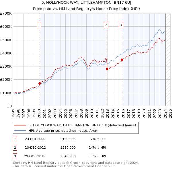 5, HOLLYHOCK WAY, LITTLEHAMPTON, BN17 6UJ: Price paid vs HM Land Registry's House Price Index
