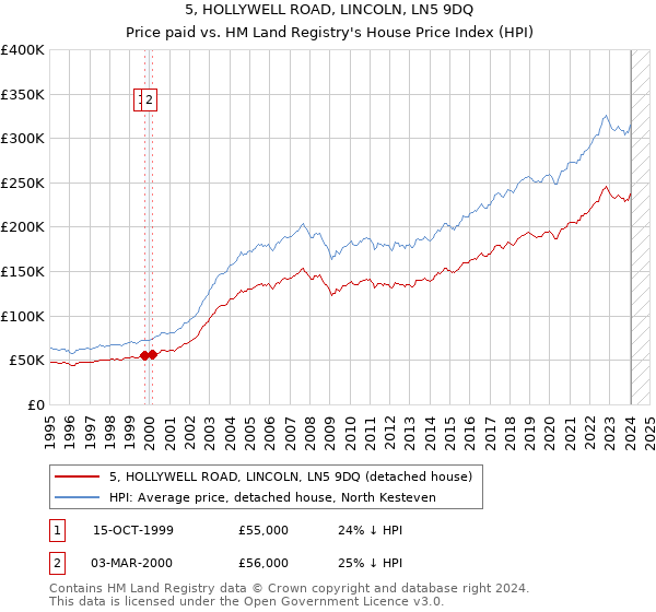 5, HOLLYWELL ROAD, LINCOLN, LN5 9DQ: Price paid vs HM Land Registry's House Price Index