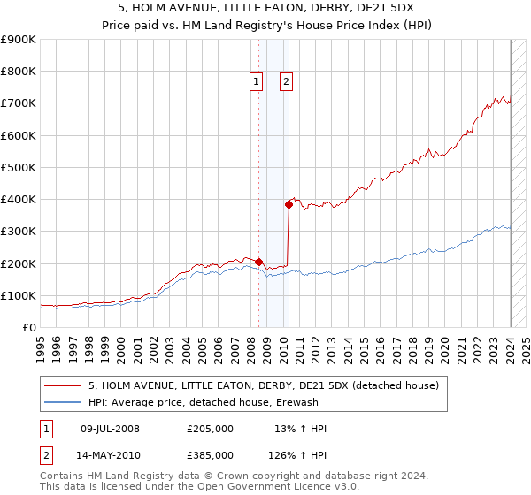 5, HOLM AVENUE, LITTLE EATON, DERBY, DE21 5DX: Price paid vs HM Land Registry's House Price Index