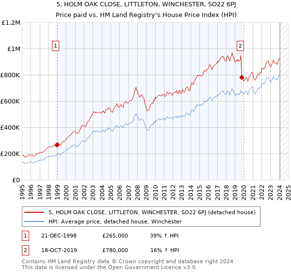 5, HOLM OAK CLOSE, LITTLETON, WINCHESTER, SO22 6PJ: Price paid vs HM Land Registry's House Price Index