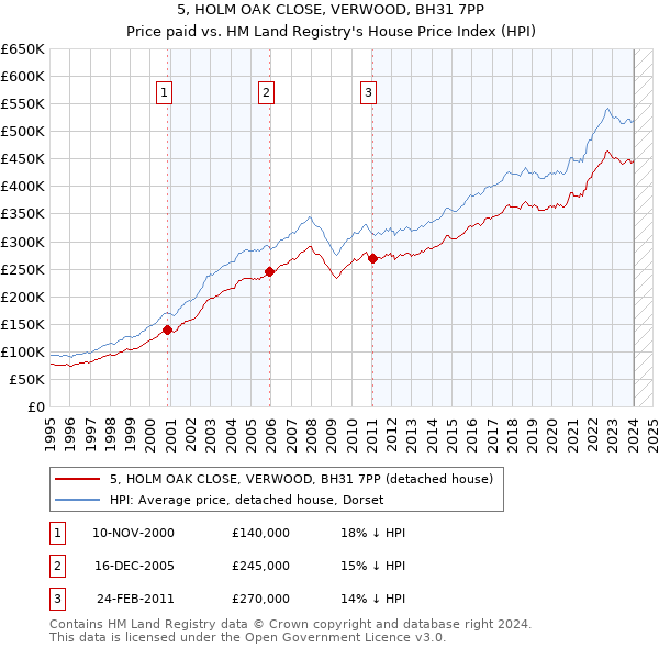 5, HOLM OAK CLOSE, VERWOOD, BH31 7PP: Price paid vs HM Land Registry's House Price Index