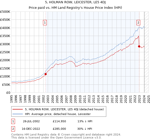 5, HOLMAN ROW, LEICESTER, LE5 4DJ: Price paid vs HM Land Registry's House Price Index