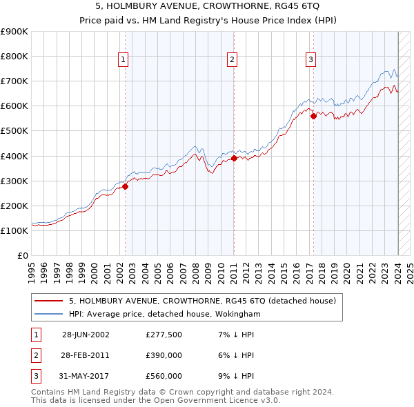 5, HOLMBURY AVENUE, CROWTHORNE, RG45 6TQ: Price paid vs HM Land Registry's House Price Index