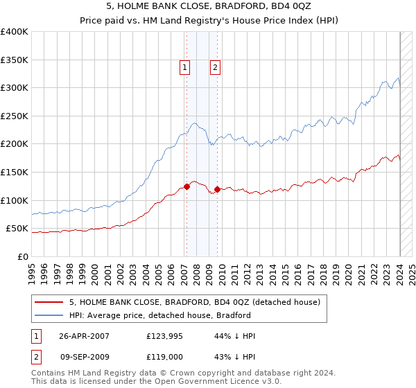 5, HOLME BANK CLOSE, BRADFORD, BD4 0QZ: Price paid vs HM Land Registry's House Price Index
