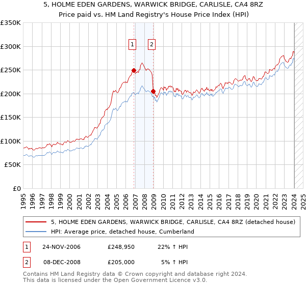 5, HOLME EDEN GARDENS, WARWICK BRIDGE, CARLISLE, CA4 8RZ: Price paid vs HM Land Registry's House Price Index
