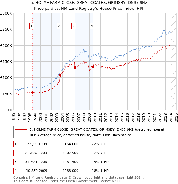 5, HOLME FARM CLOSE, GREAT COATES, GRIMSBY, DN37 9NZ: Price paid vs HM Land Registry's House Price Index