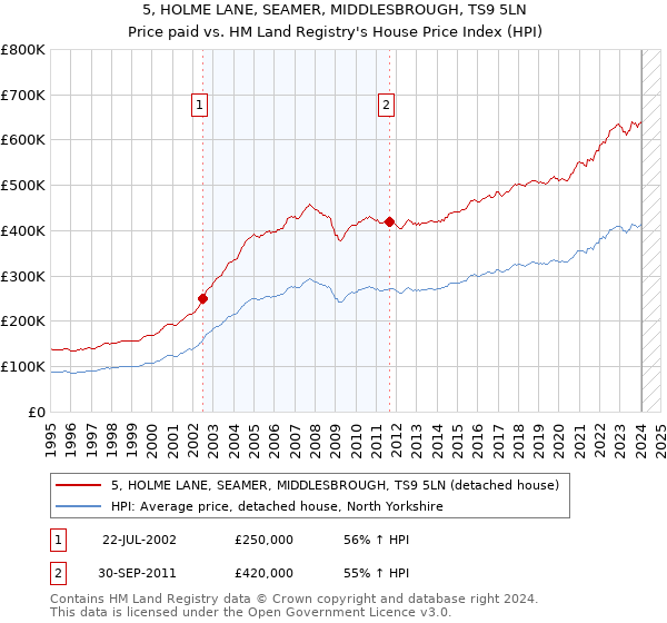 5, HOLME LANE, SEAMER, MIDDLESBROUGH, TS9 5LN: Price paid vs HM Land Registry's House Price Index