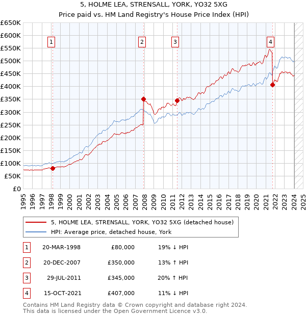 5, HOLME LEA, STRENSALL, YORK, YO32 5XG: Price paid vs HM Land Registry's House Price Index