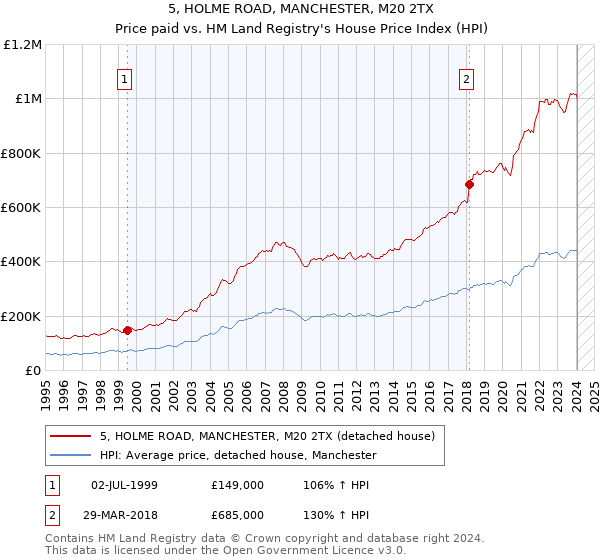 5, HOLME ROAD, MANCHESTER, M20 2TX: Price paid vs HM Land Registry's House Price Index