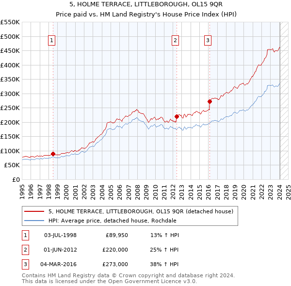 5, HOLME TERRACE, LITTLEBOROUGH, OL15 9QR: Price paid vs HM Land Registry's House Price Index