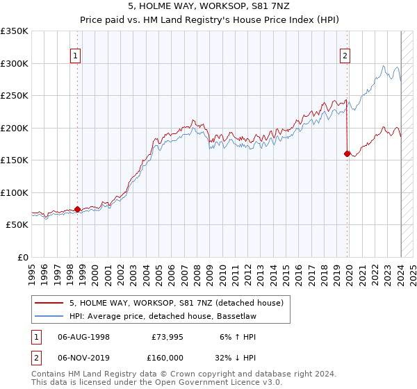 5, HOLME WAY, WORKSOP, S81 7NZ: Price paid vs HM Land Registry's House Price Index