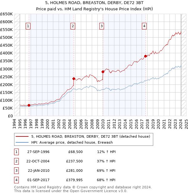 5, HOLMES ROAD, BREASTON, DERBY, DE72 3BT: Price paid vs HM Land Registry's House Price Index