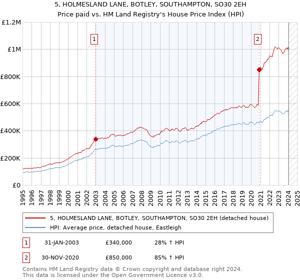 5, HOLMESLAND LANE, BOTLEY, SOUTHAMPTON, SO30 2EH: Price paid vs HM Land Registry's House Price Index
