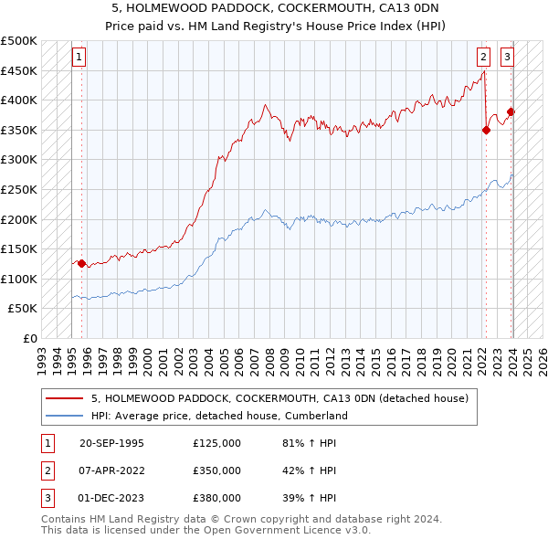 5, HOLMEWOOD PADDOCK, COCKERMOUTH, CA13 0DN: Price paid vs HM Land Registry's House Price Index