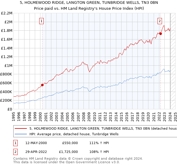 5, HOLMEWOOD RIDGE, LANGTON GREEN, TUNBRIDGE WELLS, TN3 0BN: Price paid vs HM Land Registry's House Price Index