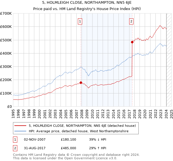 5, HOLMLEIGH CLOSE, NORTHAMPTON, NN5 6JE: Price paid vs HM Land Registry's House Price Index