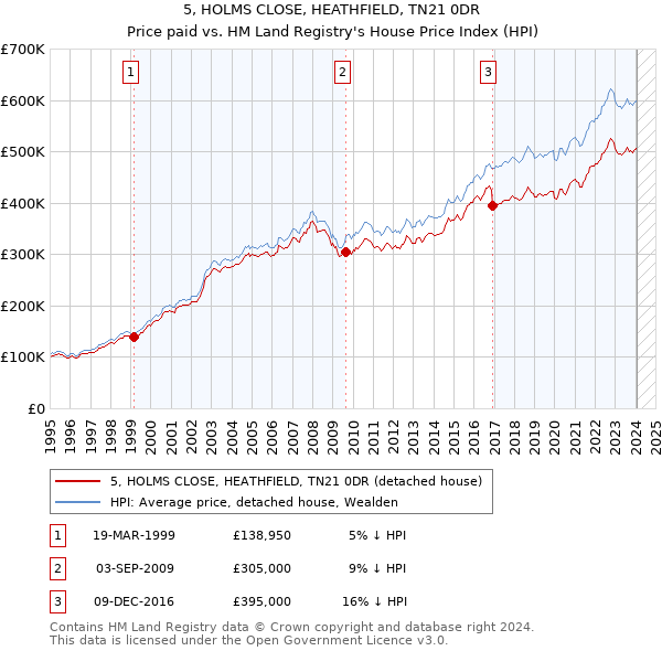 5, HOLMS CLOSE, HEATHFIELD, TN21 0DR: Price paid vs HM Land Registry's House Price Index