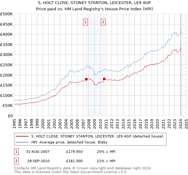 5, HOLT CLOSE, STONEY STANTON, LEICESTER, LE9 4GP: Price paid vs HM Land Registry's House Price Index