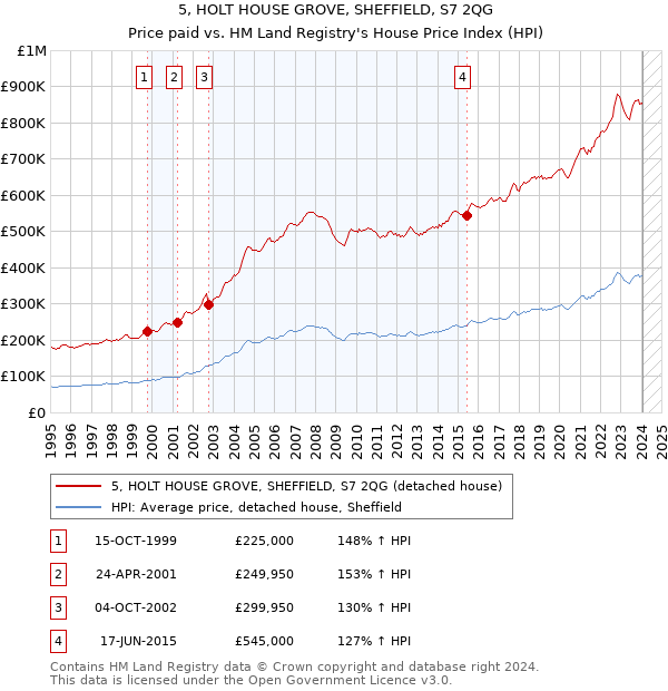 5, HOLT HOUSE GROVE, SHEFFIELD, S7 2QG: Price paid vs HM Land Registry's House Price Index