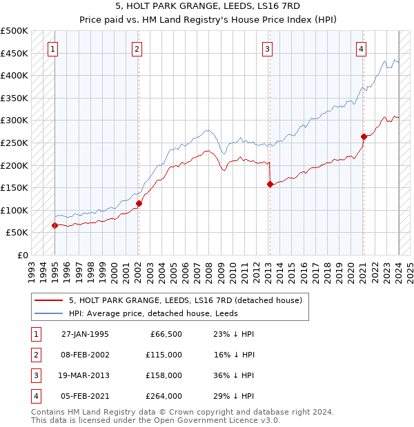5, HOLT PARK GRANGE, LEEDS, LS16 7RD: Price paid vs HM Land Registry's House Price Index