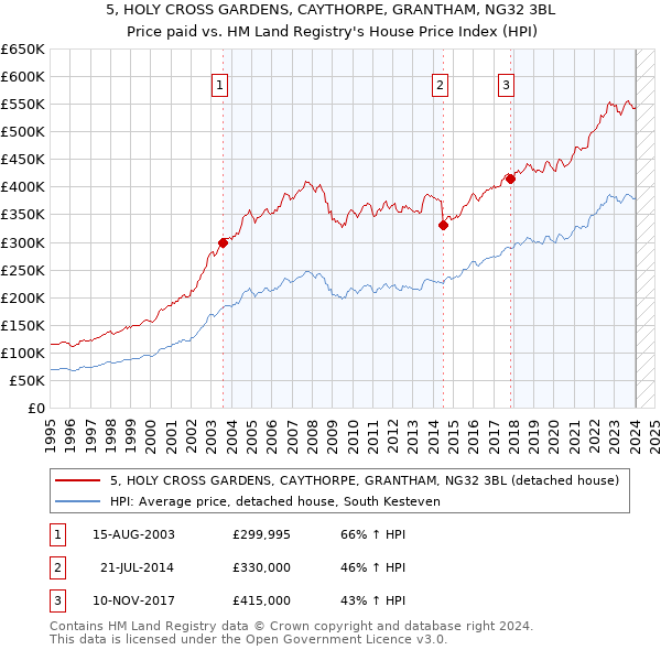 5, HOLY CROSS GARDENS, CAYTHORPE, GRANTHAM, NG32 3BL: Price paid vs HM Land Registry's House Price Index