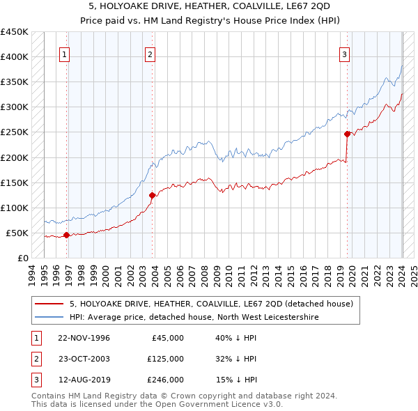 5, HOLYOAKE DRIVE, HEATHER, COALVILLE, LE67 2QD: Price paid vs HM Land Registry's House Price Index