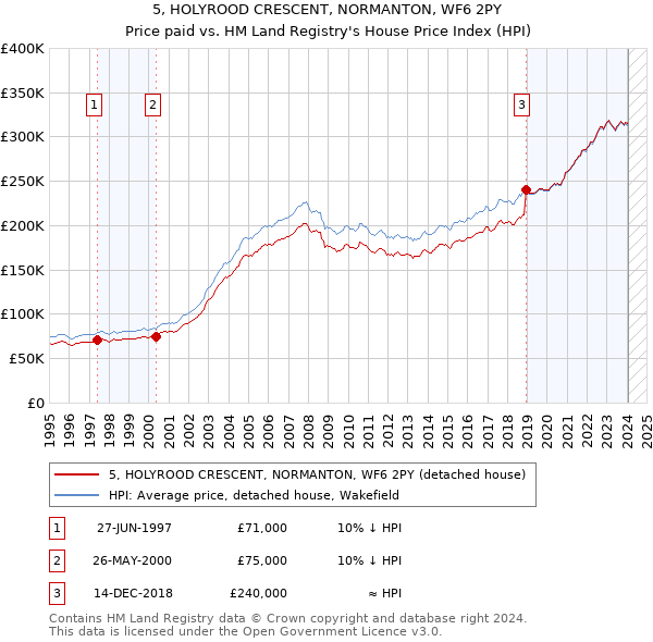 5, HOLYROOD CRESCENT, NORMANTON, WF6 2PY: Price paid vs HM Land Registry's House Price Index