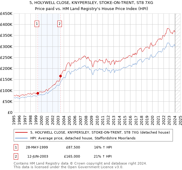 5, HOLYWELL CLOSE, KNYPERSLEY, STOKE-ON-TRENT, ST8 7XG: Price paid vs HM Land Registry's House Price Index