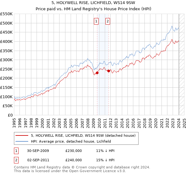 5, HOLYWELL RISE, LICHFIELD, WS14 9SW: Price paid vs HM Land Registry's House Price Index