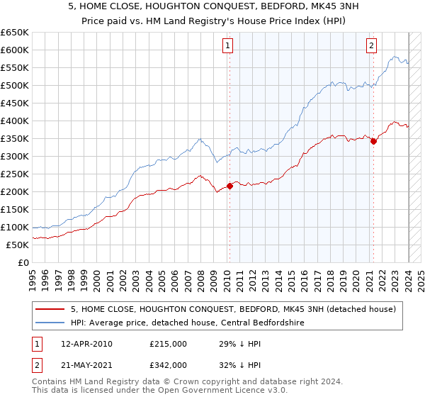 5, HOME CLOSE, HOUGHTON CONQUEST, BEDFORD, MK45 3NH: Price paid vs HM Land Registry's House Price Index