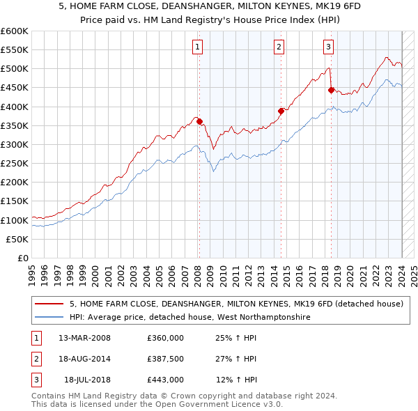 5, HOME FARM CLOSE, DEANSHANGER, MILTON KEYNES, MK19 6FD: Price paid vs HM Land Registry's House Price Index
