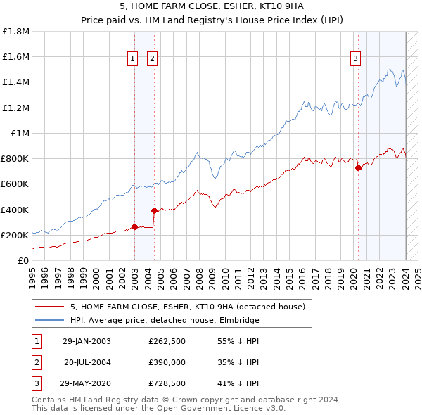 5, HOME FARM CLOSE, ESHER, KT10 9HA: Price paid vs HM Land Registry's House Price Index