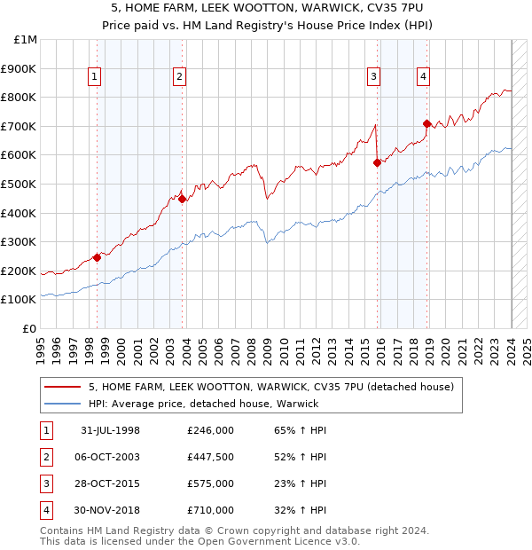 5, HOME FARM, LEEK WOOTTON, WARWICK, CV35 7PU: Price paid vs HM Land Registry's House Price Index