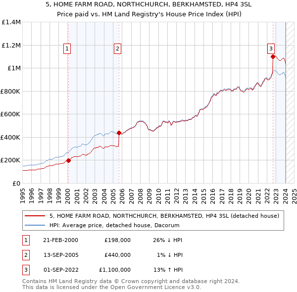 5, HOME FARM ROAD, NORTHCHURCH, BERKHAMSTED, HP4 3SL: Price paid vs HM Land Registry's House Price Index