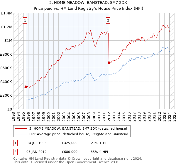 5, HOME MEADOW, BANSTEAD, SM7 2DX: Price paid vs HM Land Registry's House Price Index