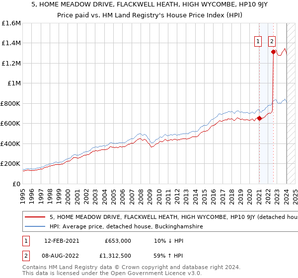 5, HOME MEADOW DRIVE, FLACKWELL HEATH, HIGH WYCOMBE, HP10 9JY: Price paid vs HM Land Registry's House Price Index