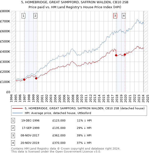 5, HOMEBRIDGE, GREAT SAMPFORD, SAFFRON WALDEN, CB10 2SB: Price paid vs HM Land Registry's House Price Index