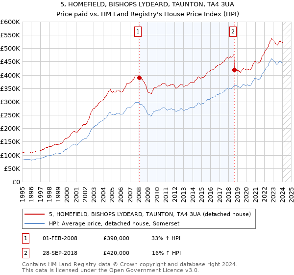 5, HOMEFIELD, BISHOPS LYDEARD, TAUNTON, TA4 3UA: Price paid vs HM Land Registry's House Price Index