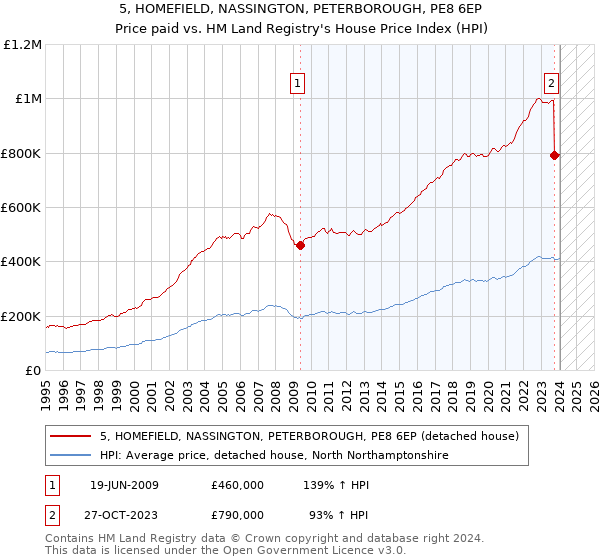 5, HOMEFIELD, NASSINGTON, PETERBOROUGH, PE8 6EP: Price paid vs HM Land Registry's House Price Index