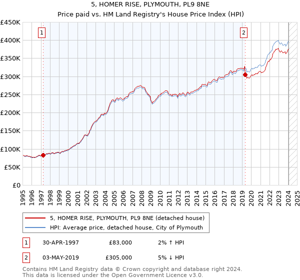 5, HOMER RISE, PLYMOUTH, PL9 8NE: Price paid vs HM Land Registry's House Price Index