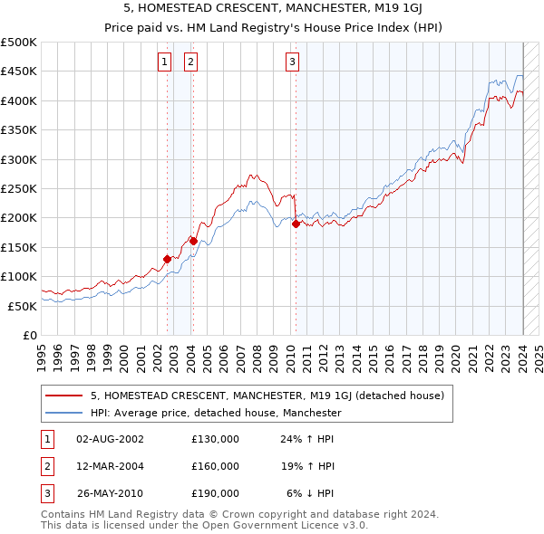 5, HOMESTEAD CRESCENT, MANCHESTER, M19 1GJ: Price paid vs HM Land Registry's House Price Index