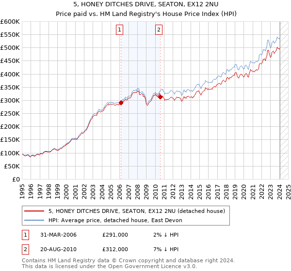 5, HONEY DITCHES DRIVE, SEATON, EX12 2NU: Price paid vs HM Land Registry's House Price Index