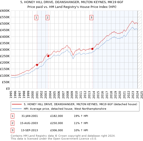 5, HONEY HILL DRIVE, DEANSHANGER, MILTON KEYNES, MK19 6GF: Price paid vs HM Land Registry's House Price Index