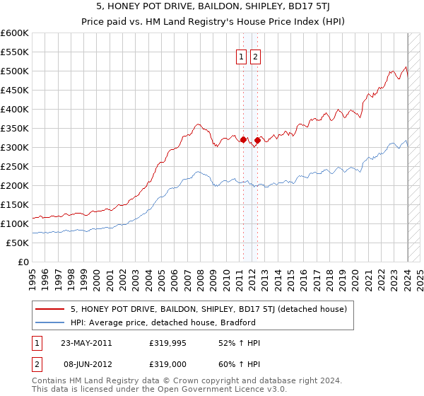 5, HONEY POT DRIVE, BAILDON, SHIPLEY, BD17 5TJ: Price paid vs HM Land Registry's House Price Index