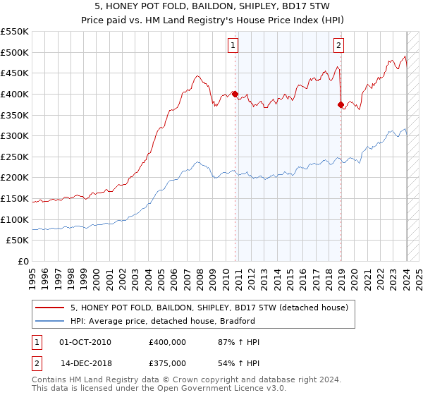 5, HONEY POT FOLD, BAILDON, SHIPLEY, BD17 5TW: Price paid vs HM Land Registry's House Price Index