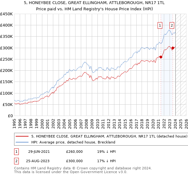 5, HONEYBEE CLOSE, GREAT ELLINGHAM, ATTLEBOROUGH, NR17 1TL: Price paid vs HM Land Registry's House Price Index