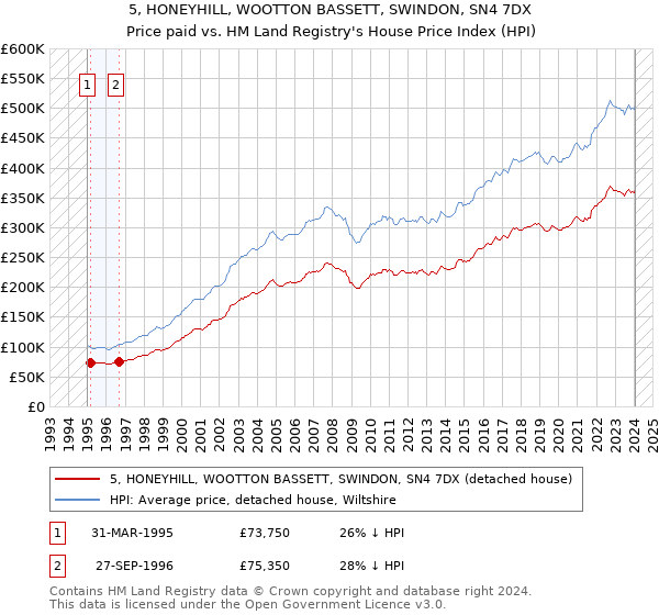 5, HONEYHILL, WOOTTON BASSETT, SWINDON, SN4 7DX: Price paid vs HM Land Registry's House Price Index