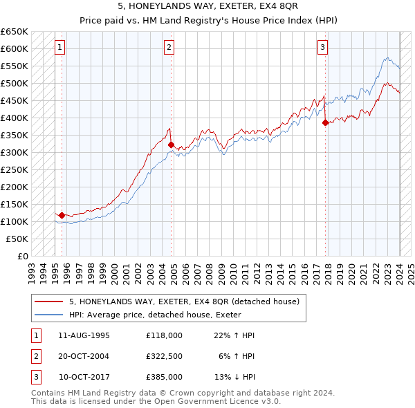 5, HONEYLANDS WAY, EXETER, EX4 8QR: Price paid vs HM Land Registry's House Price Index
