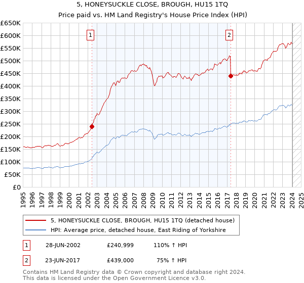 5, HONEYSUCKLE CLOSE, BROUGH, HU15 1TQ: Price paid vs HM Land Registry's House Price Index
