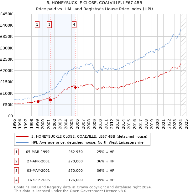 5, HONEYSUCKLE CLOSE, COALVILLE, LE67 4BB: Price paid vs HM Land Registry's House Price Index